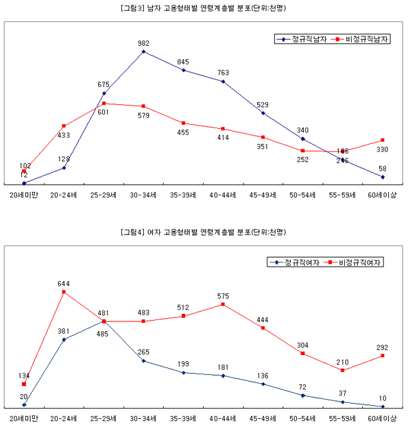 비정규직 규모와 실태 비정규직 규모와 실태